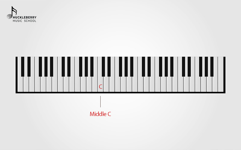Illustration of a piano keyboard highlighting the middle C.